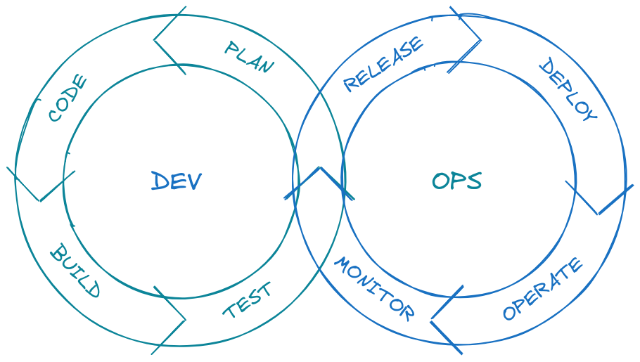 DevOps